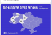 «єРобота. Власна справа»: скільки рівнян минулоріч скористалися можливістю створення свого бізнесу