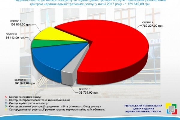 Рівненський ЦНАП за місяць заробив для бюджету більше мільйона гривень (Інфоргафіка)