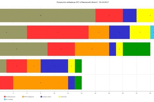 Результати виборів до ОТГ в Рівненській області (Інфографіка)