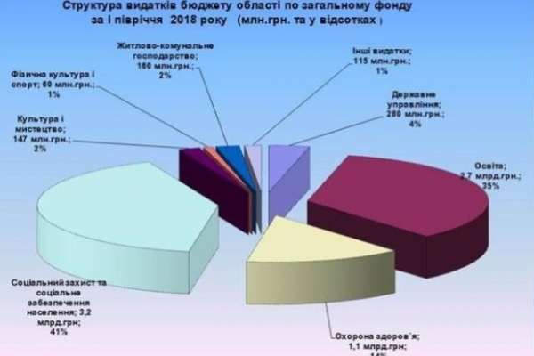 Рівненські фінансисти порахували надходження до місцевих бюджетів (Інфографіка)