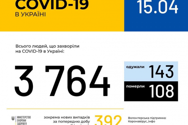 В Україні 3764 лабораторно підтверджені випадки COVID-19