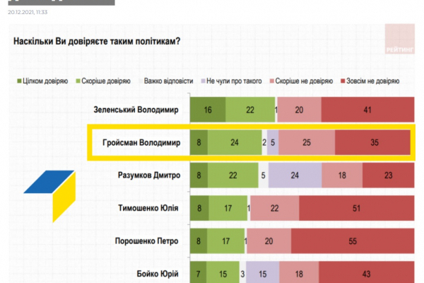 Гройсман увійшов до топ-3 українських політиків з найвищим рівнем довіри виборців і очолює рейтинг ефективних прем’єр-міністрів – дослідження