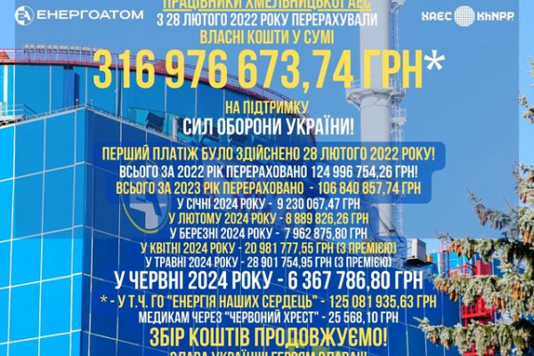 Завдяки зусиллям працівників Хмельницької АЕС майже 317 млн грн перераховано на потреби ЗСУ