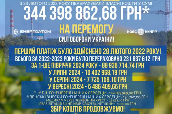 Завдяки зусиллям працівників Хмельницької АЕС понад 344 млн грн перераховано для ЗСУ