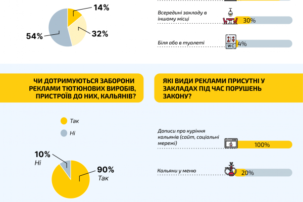 90% кафе, барів і ресторанів Рівного дотримуються заборони куріння – результати моніторингу