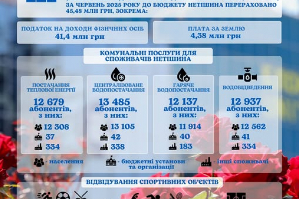 За шість місяців 2025 року ХАЕС перерахувала до місцевого бюджету 256,7 млн грн