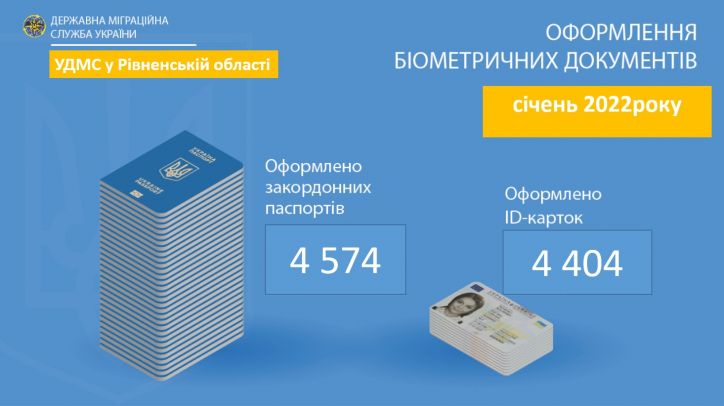 На Рівненщині за січень громадяни оформили майже дев'ять тисяч біометричних документів