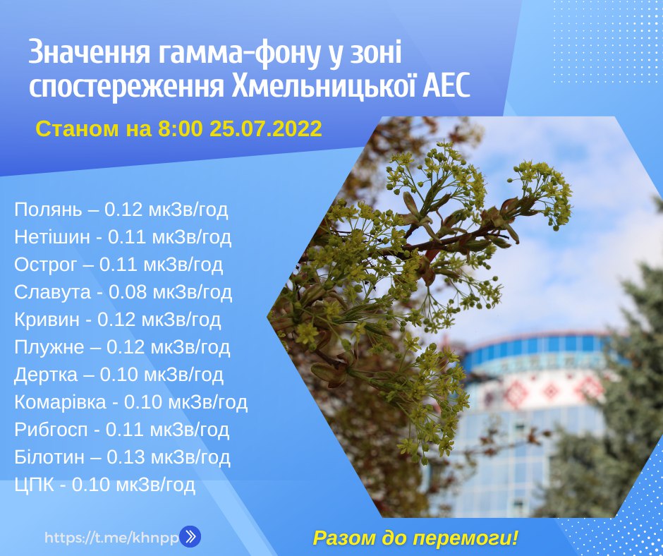 25 липня 2022 року усі енергоблоки Хмельницької АЕС працюють у штатному режимі