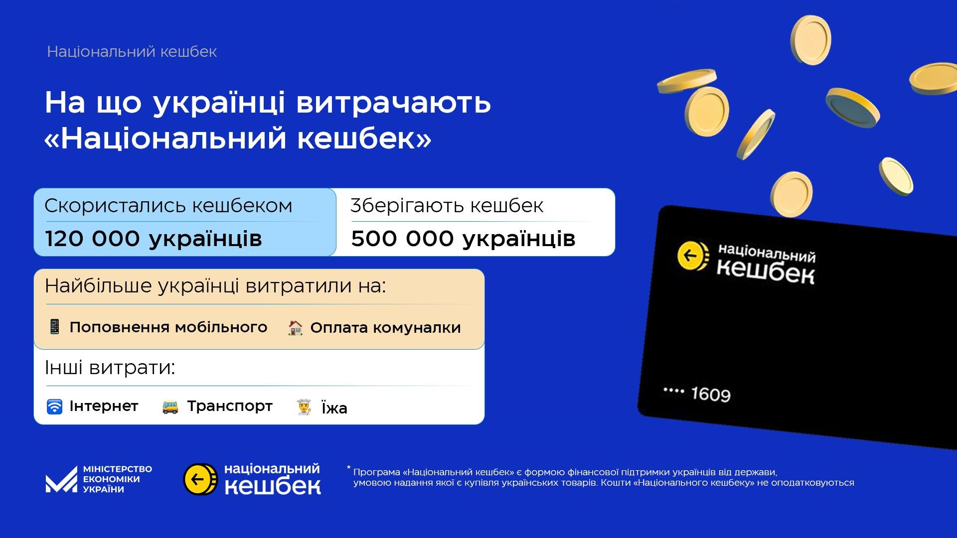 Українцям виплатили перший національний кешбек: на що вони його витрачають