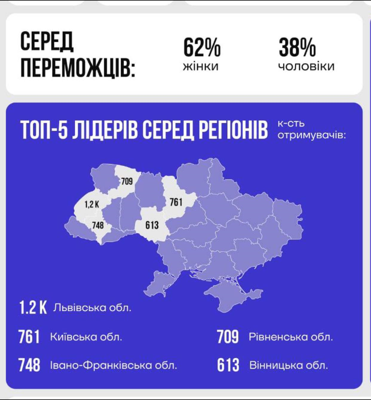 «єРобота. Власна справа»: скільки рівнян минулоріч скористалися можливістю створення свого бізнесу