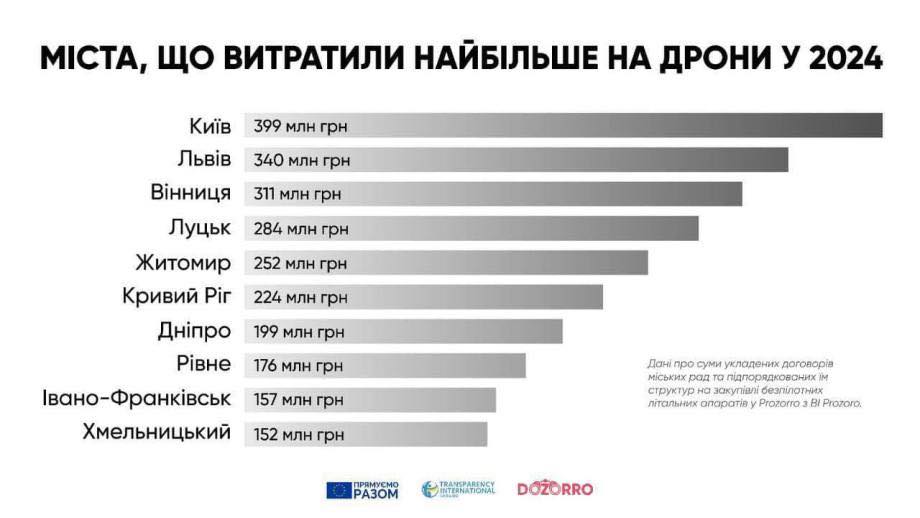 Рівне в десятці міст, які найбільше закупили дронів у 2024 році